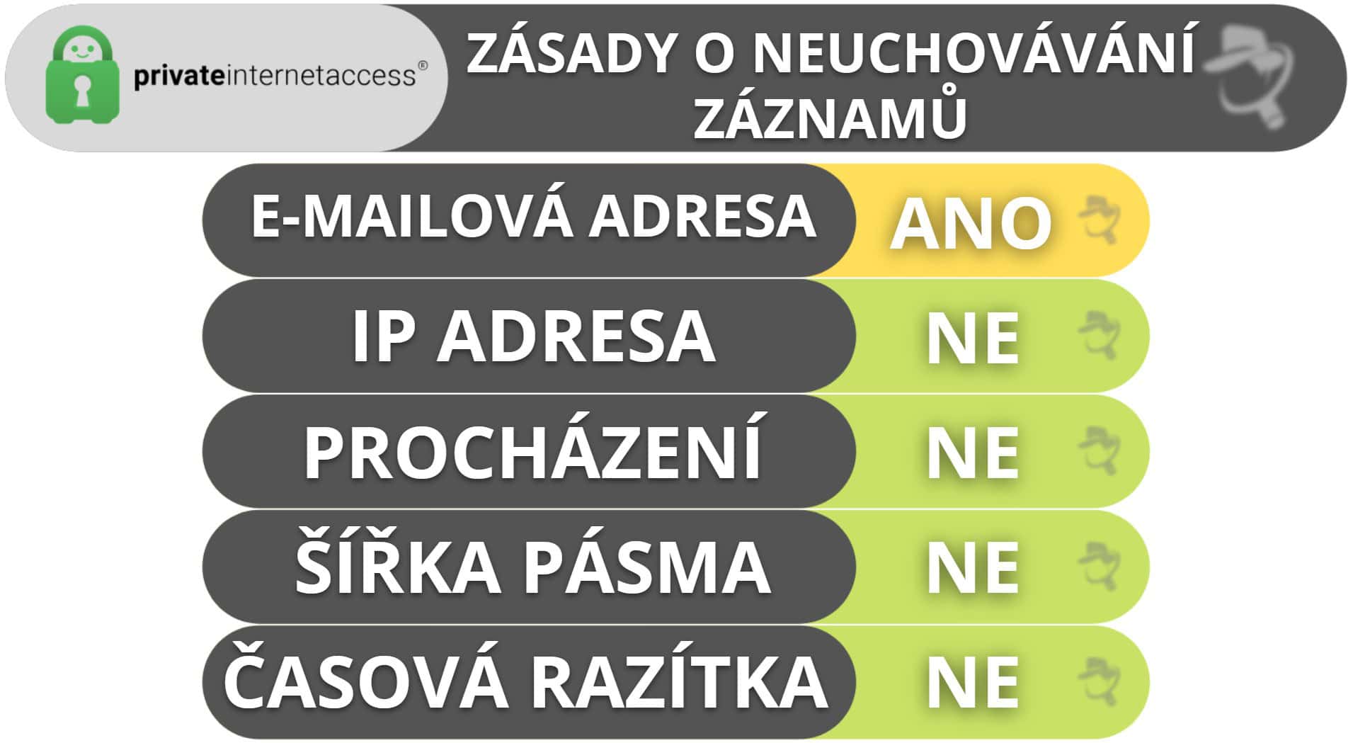 Private Internet Access – Soukromí a zabezpečení