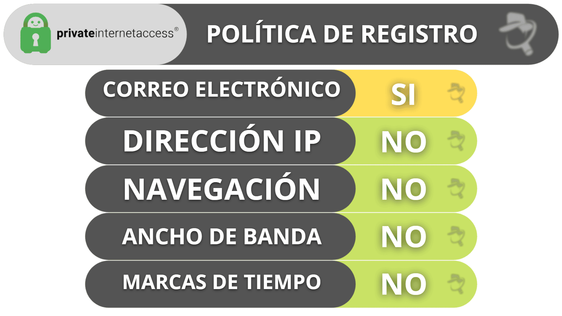 Privacidad y seguridad de Private Internet Access