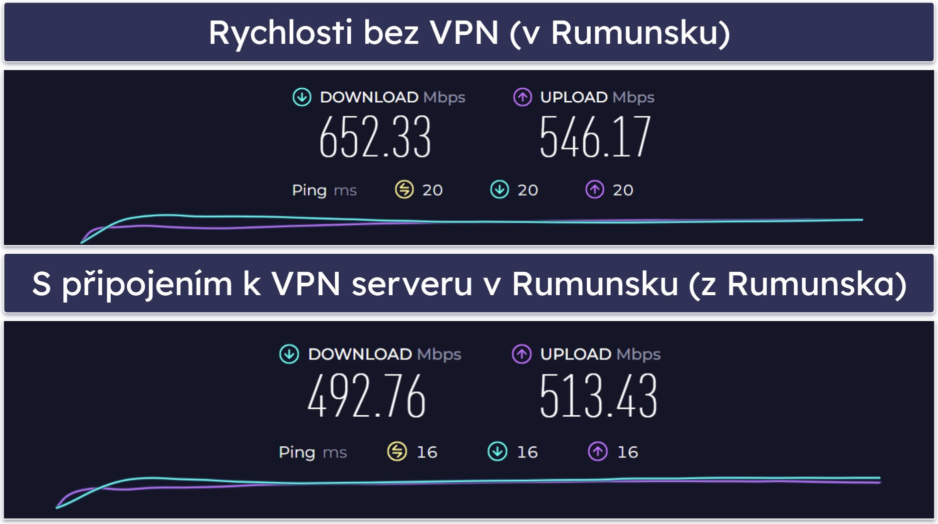 Private Internet Access – Rychlost a výkon