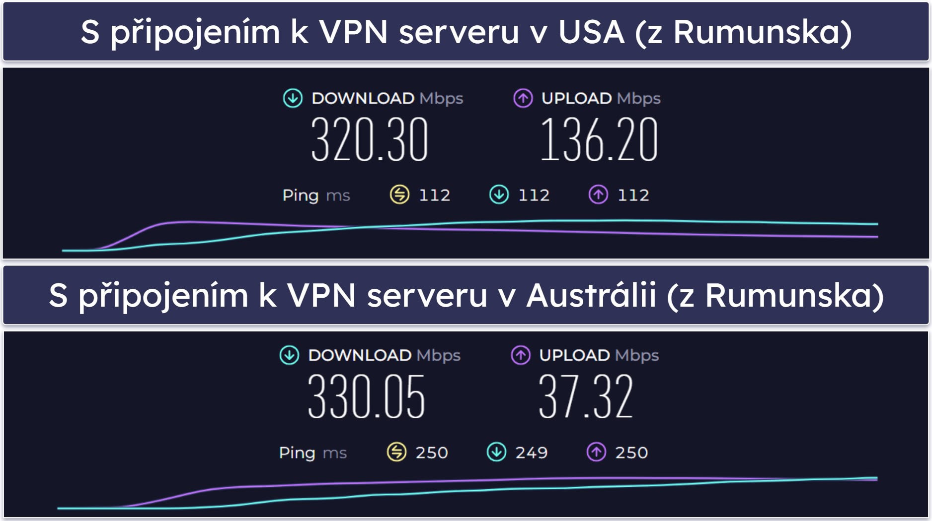 Private Internet Access – Rychlost a výkon