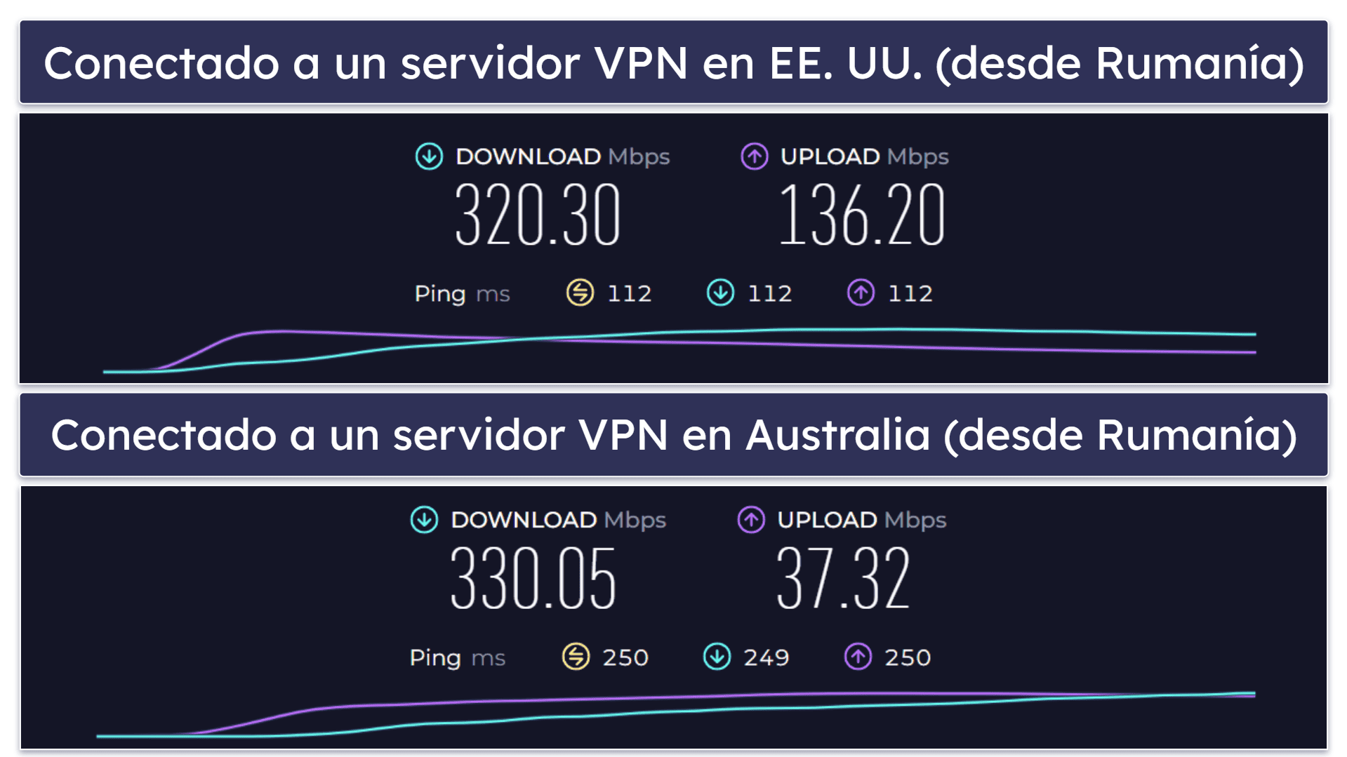 Velocidad y rendimiento de Private Internet Access