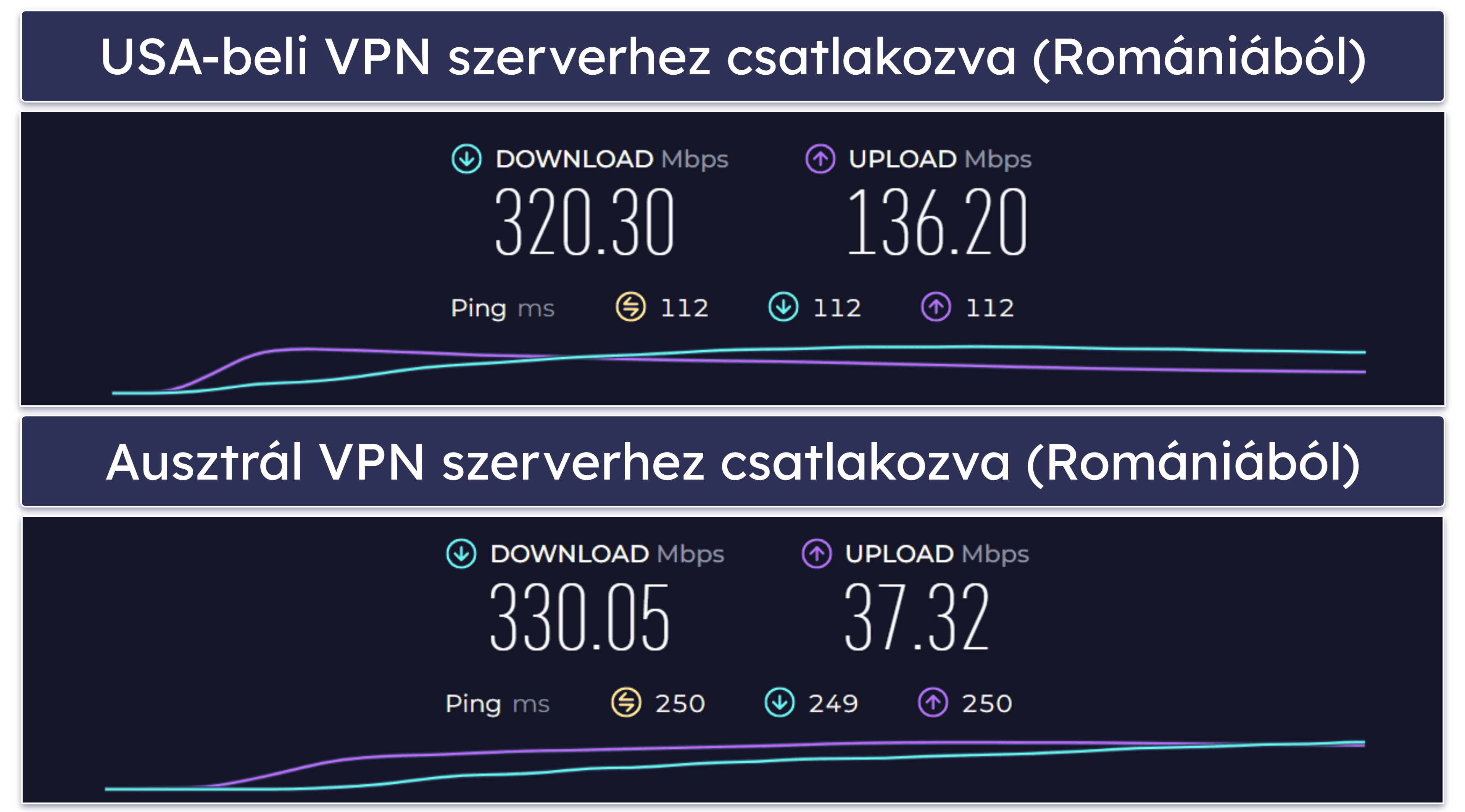 Private Internet Access sebesség és teljesítmény