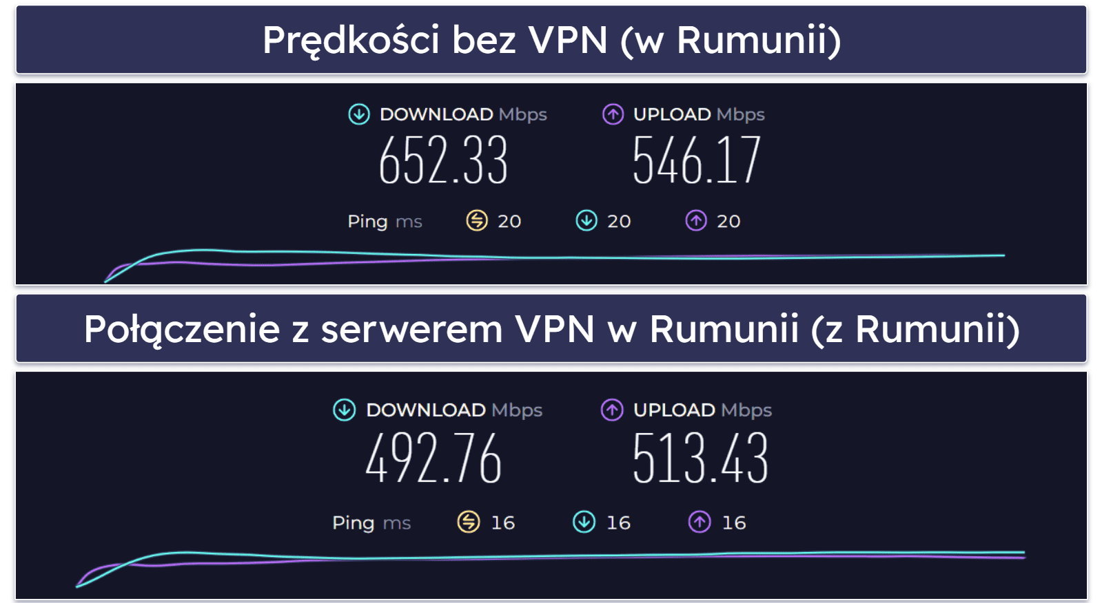 Prędkość i wydajność Private Internet Access