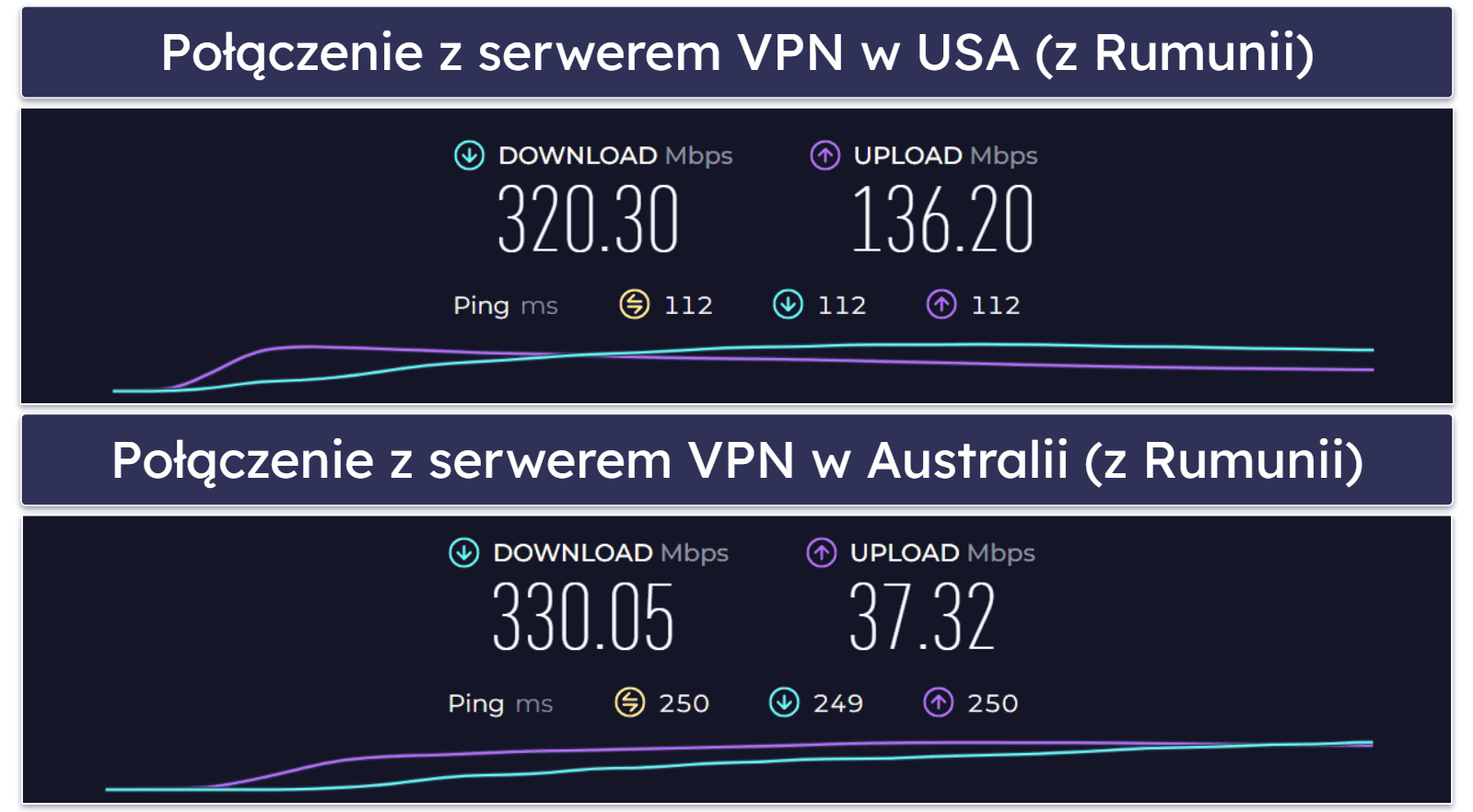 Prędkość i wydajność Private Internet Access