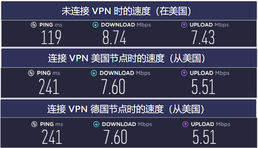 PureVPN 速度与性能：本地服务器速度很快，远距离服务器稍慢