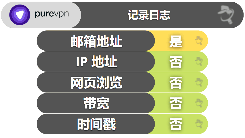 PureVPN 隐私与安全性：经验证的无日志政策；总部所在国对隐私友好