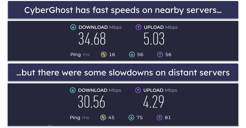 Speeds — ExpressVPN Is Faster