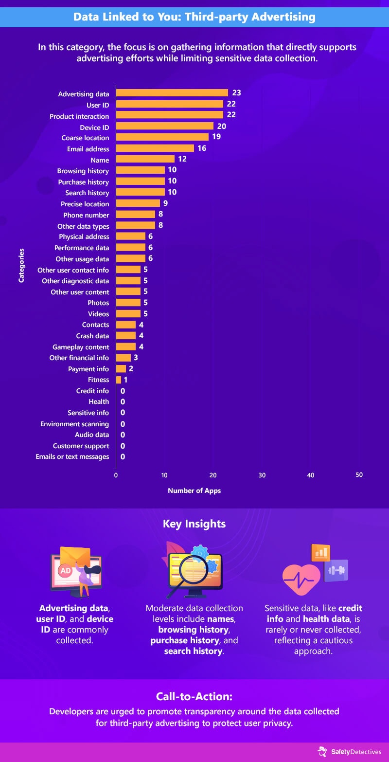 Analysis of Common Permissions Requested by Top Free Apps