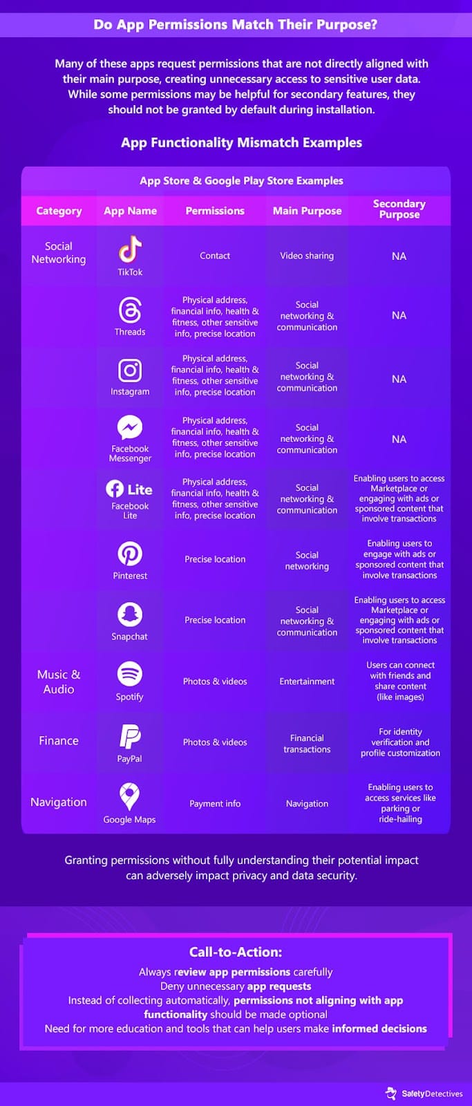 Do App Permissions Match Their Purpose? A Look at Functionality vs. Access