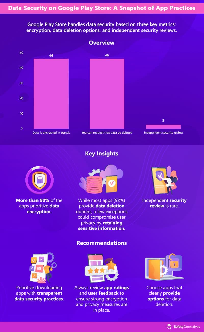 Understanding Data Security Practices: A Look at Google Play Store’s Approach to Data Protection