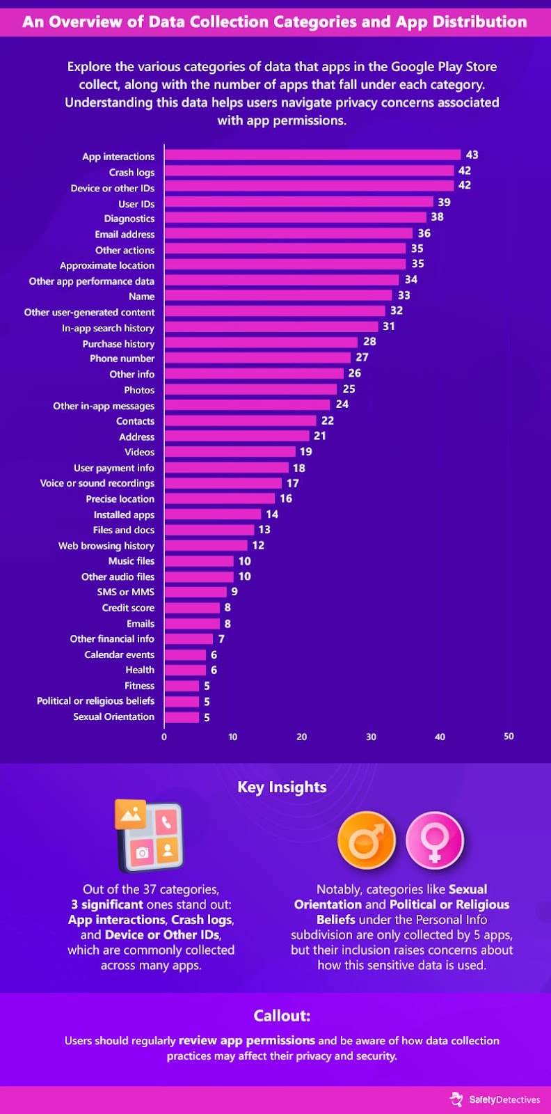 Analysis of Common Permissions Requested by Top Free Apps