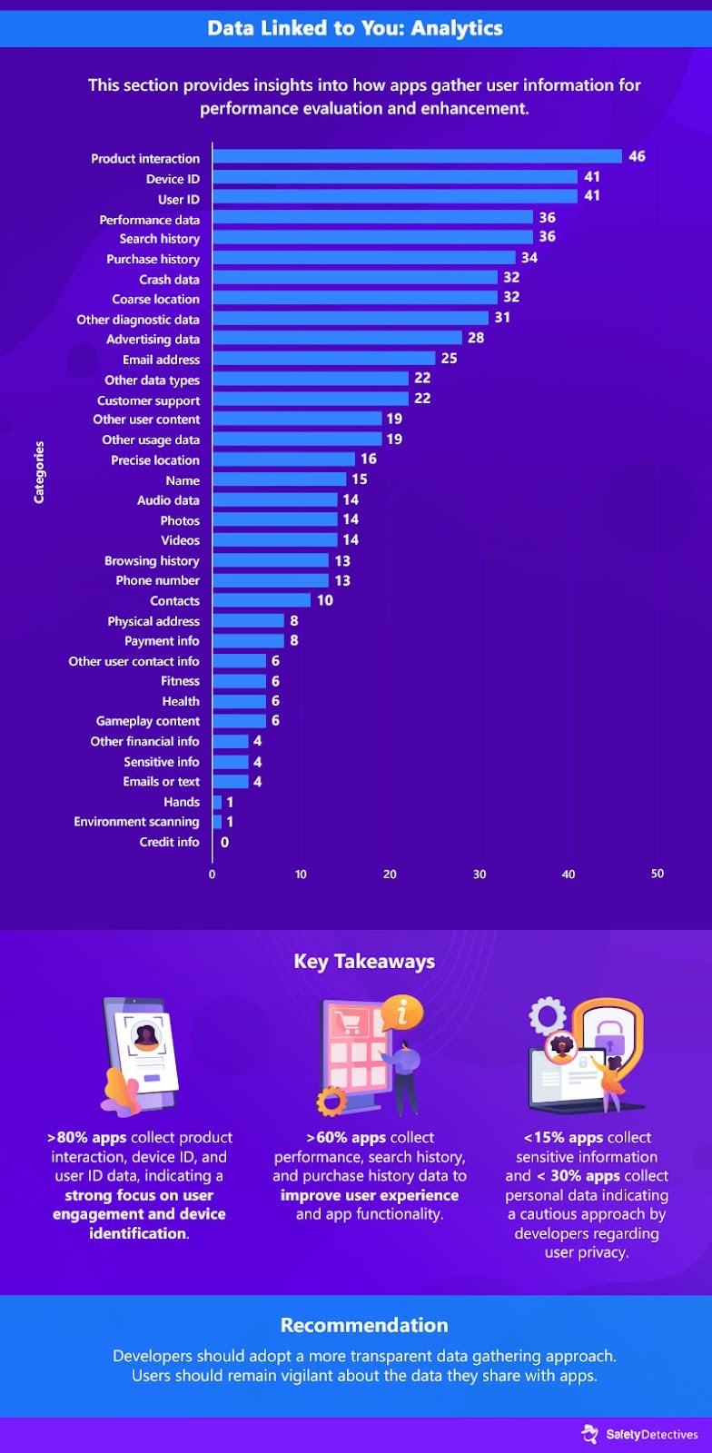 Analysis of Common Permissions Requested by Top Free Apps