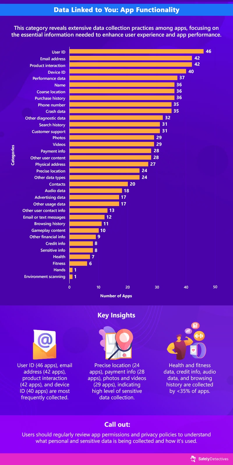 Analysis of Common Permissions Requested by Top Free Apps