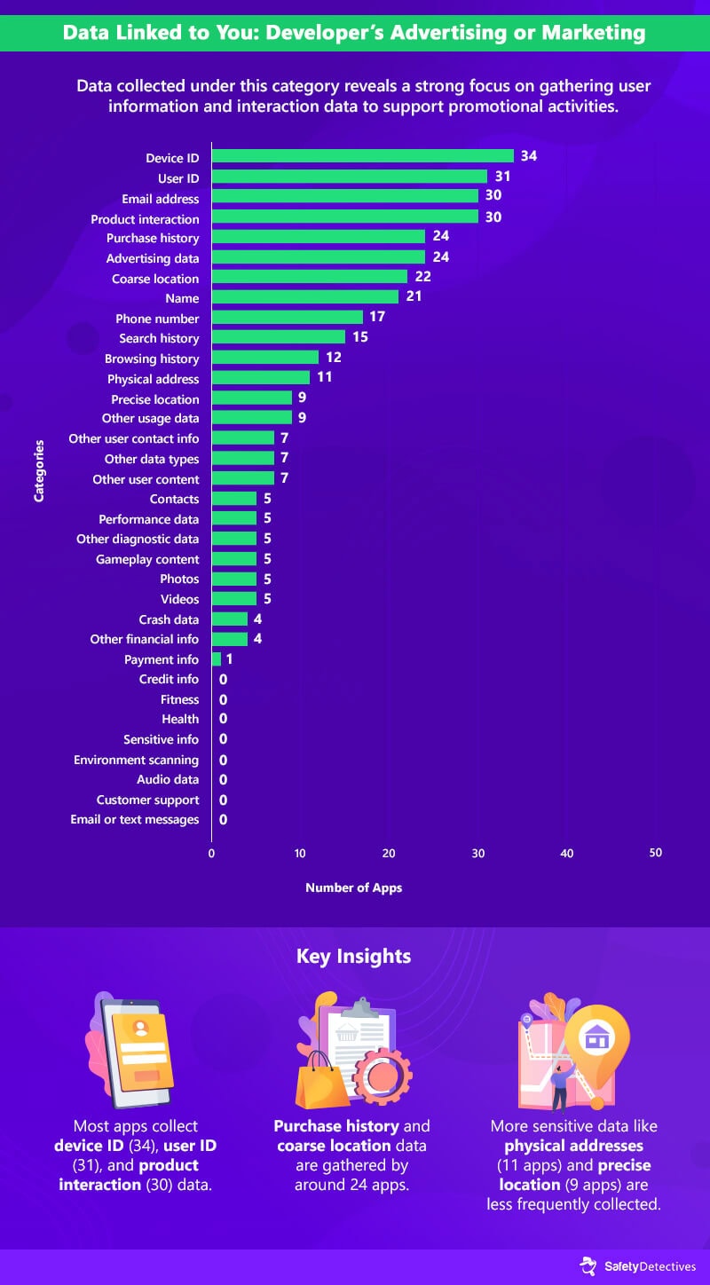 Analysis of Common Permissions Requested by Top Free Apps