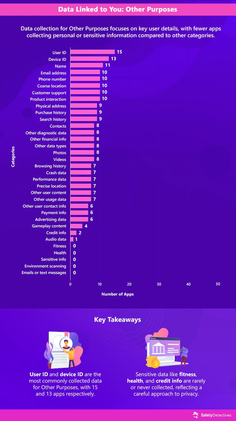 Analysis of Common Permissions Requested by Top Free Apps