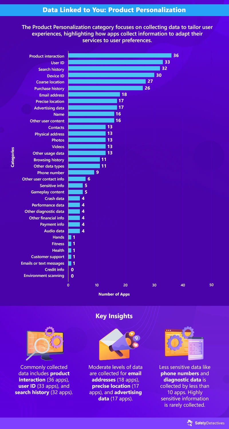 Analysis of Common Permissions Requested by Top Free Apps