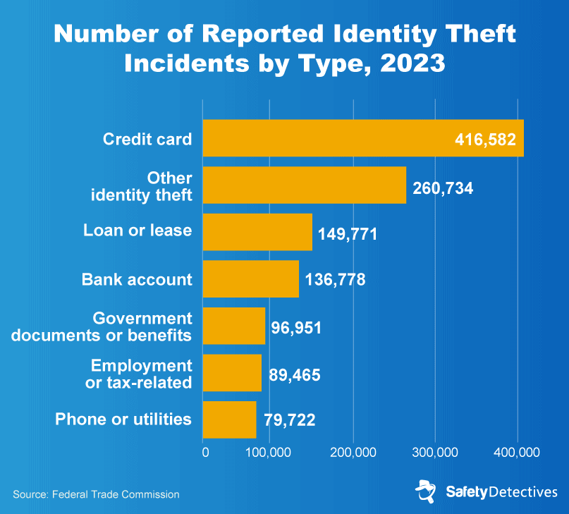 Section 3: Identity Theft Around the World