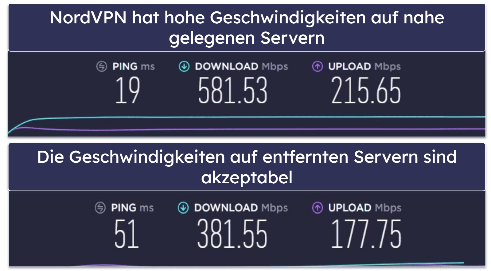 Geschwindigkeit — NordVPN ist deutlich schneller