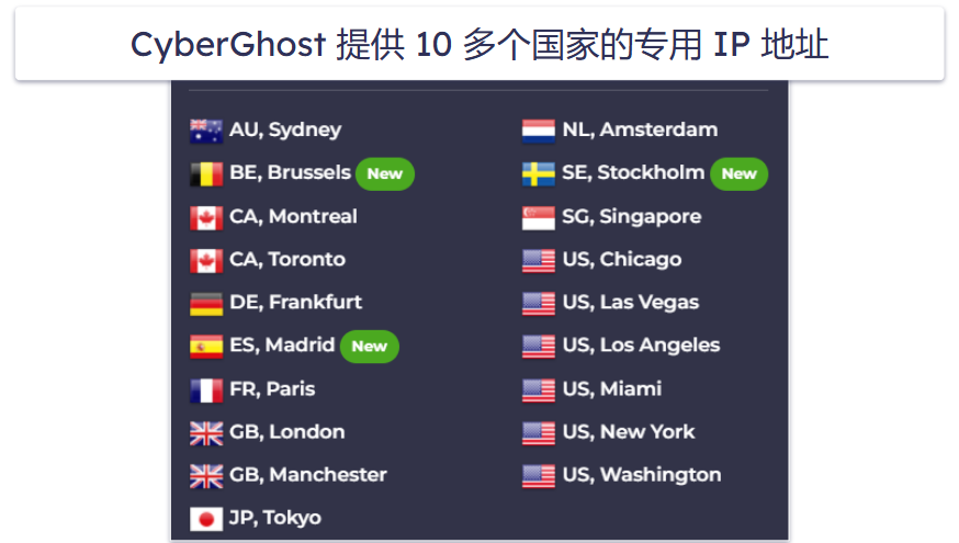 🥉3. CyberGhost VPN：专用 IP 地址打造顺畅的流媒体观看体验