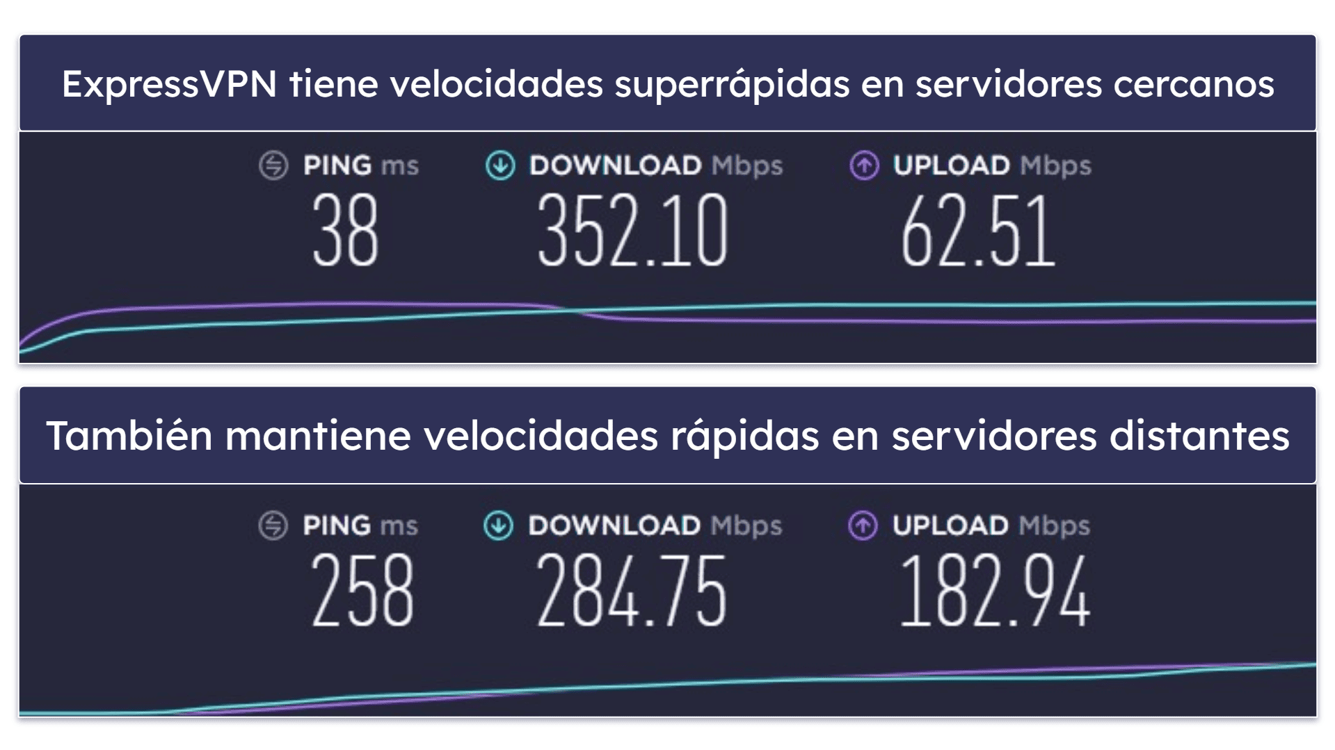 Velocidades: ExpressVPN es más rápida