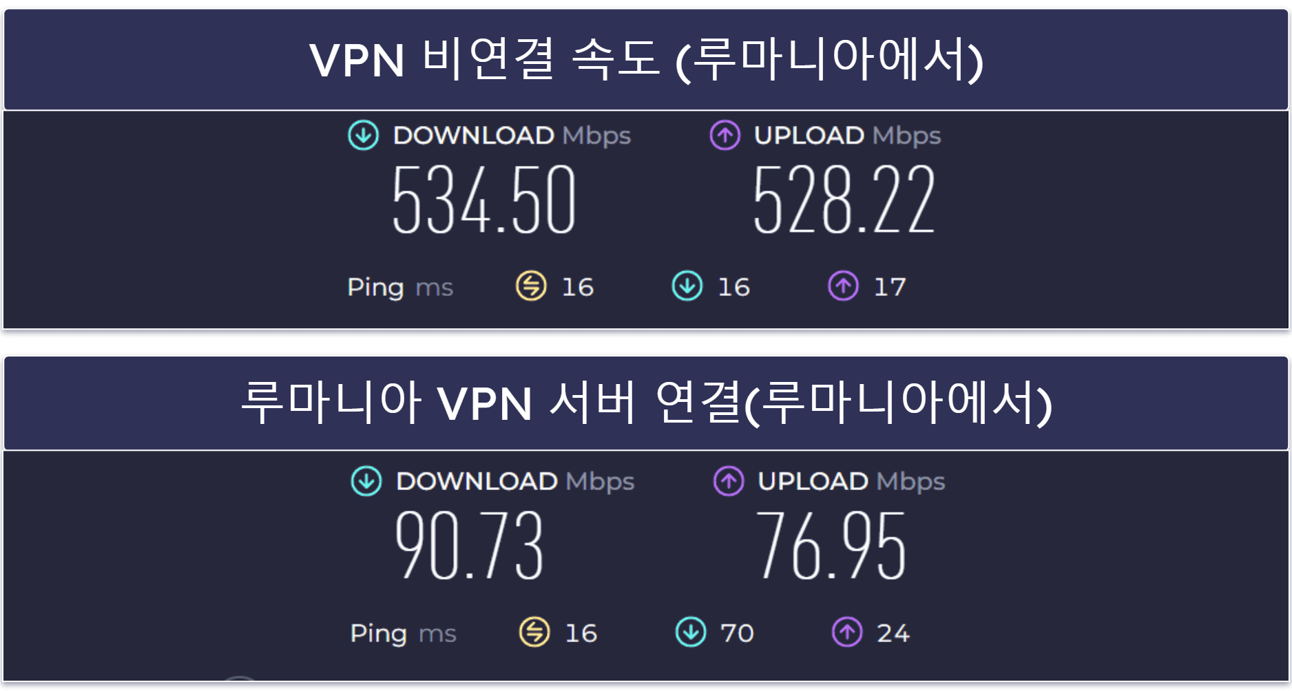 Hola 속도와 성능: 느린 장거리 서버, 나쁘지 않은 인근 서버