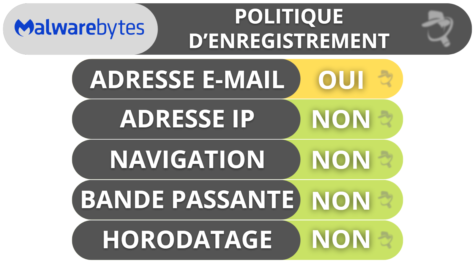 Confidentialité et sécurité de Malwarebytes Privacy VPN – Politique stricte (mais non vérifiée) de non-journalisation