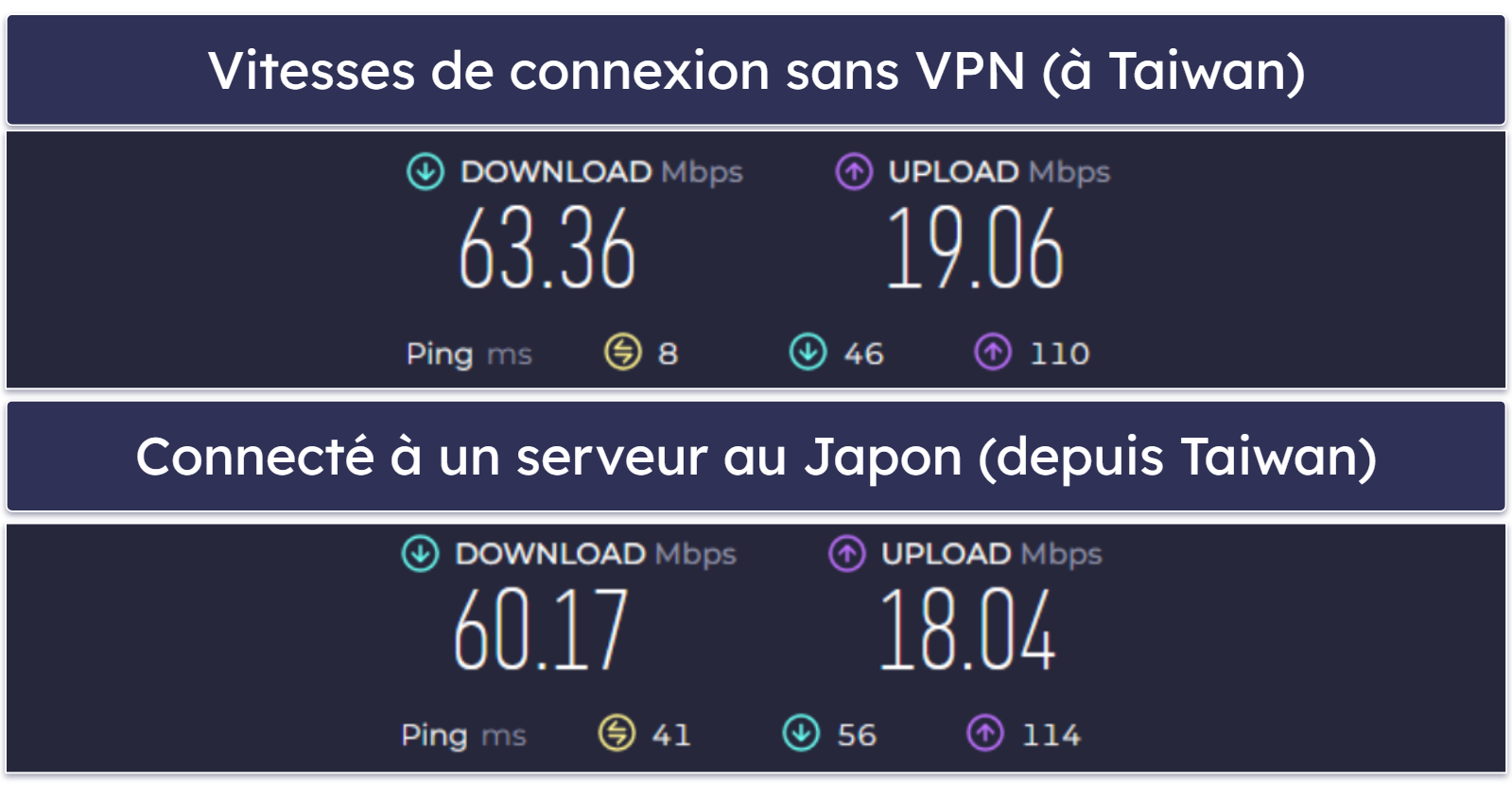 Vitesses et performances de Malwarebytes Privacy VPN – Vitesses rapides via les serveurs proches