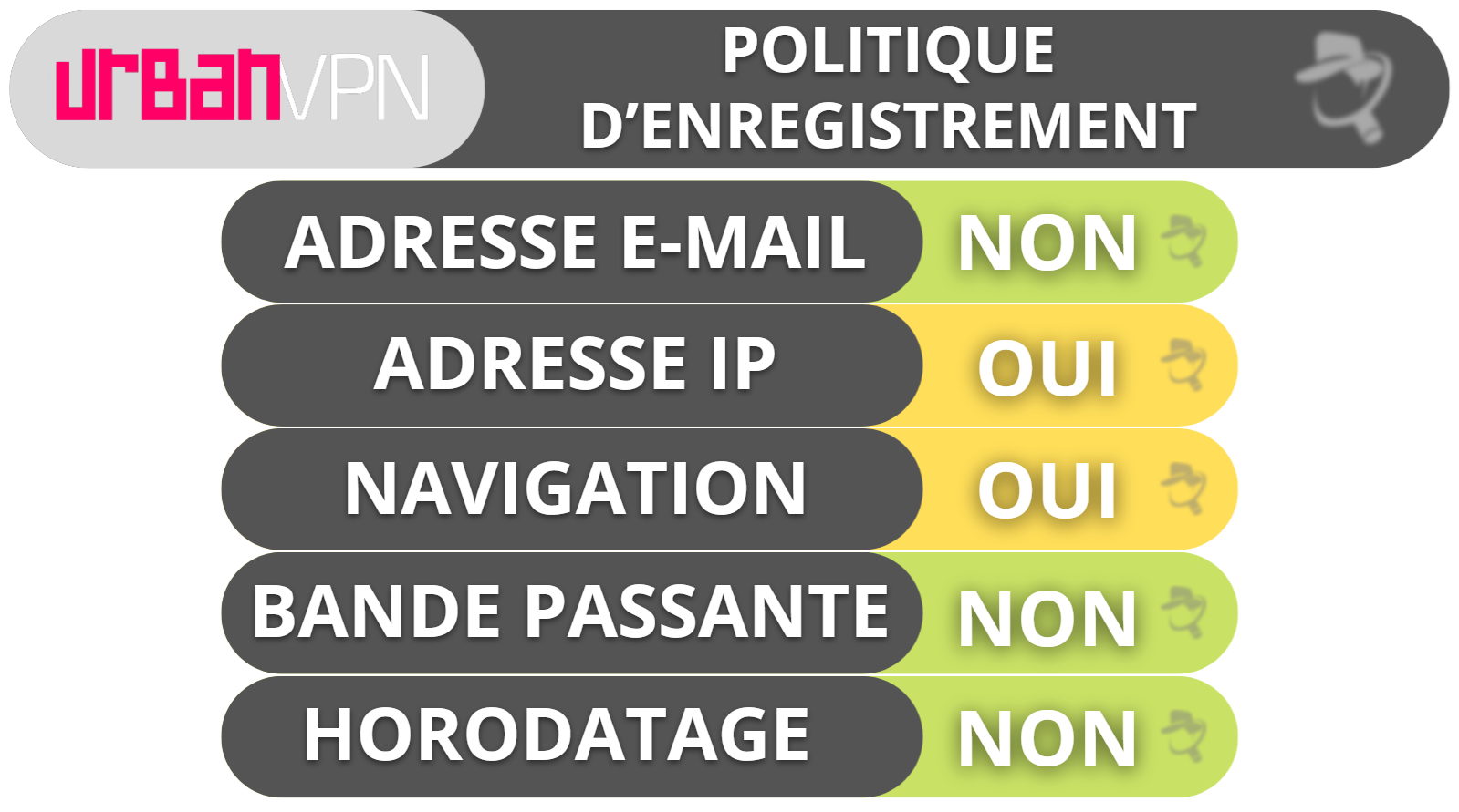 Confidentialité et sécurité de Urban VPN : collecte beaucoup trop de données