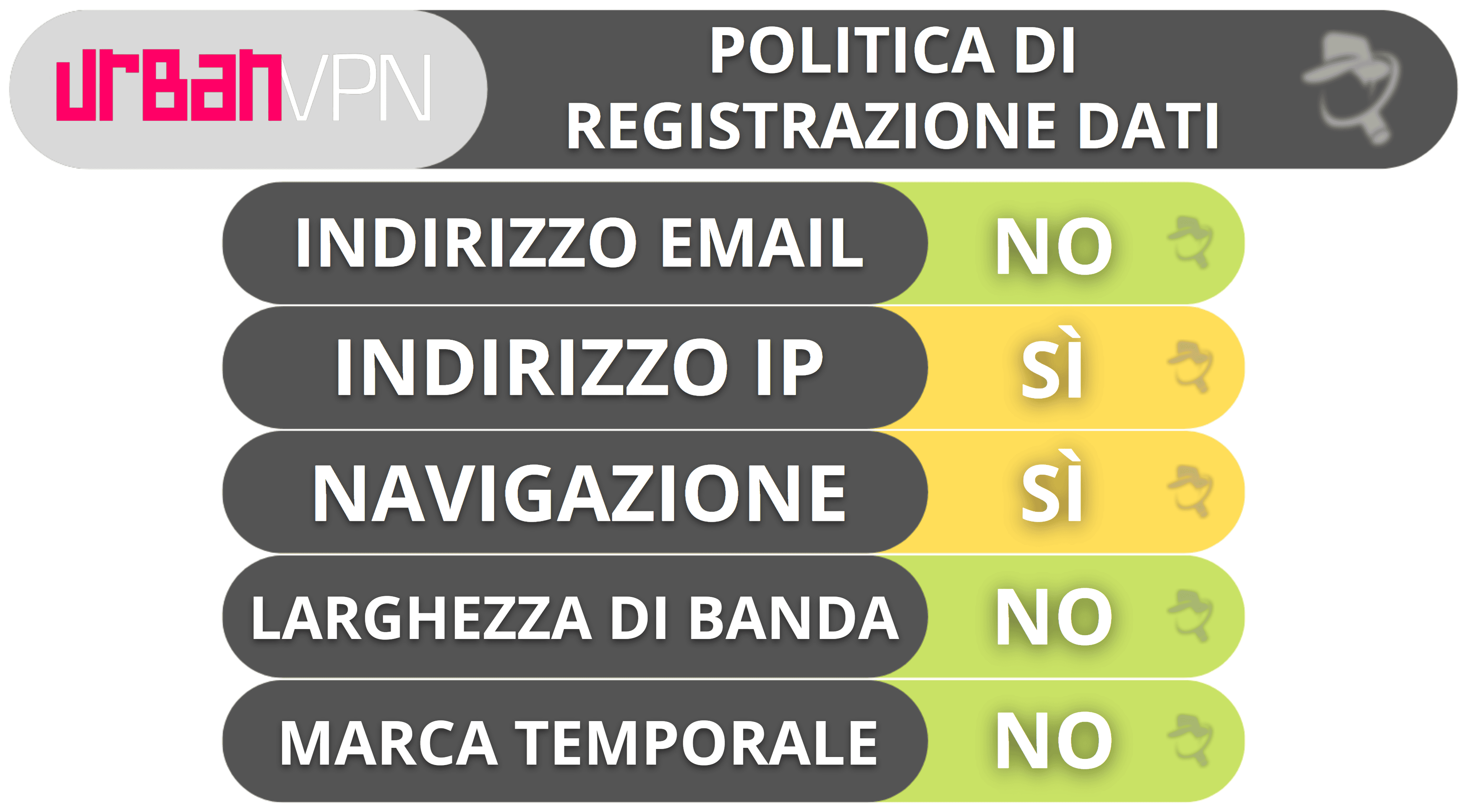 La privacy e la sicurezza di Urban VPN: raccoglie troppi dati