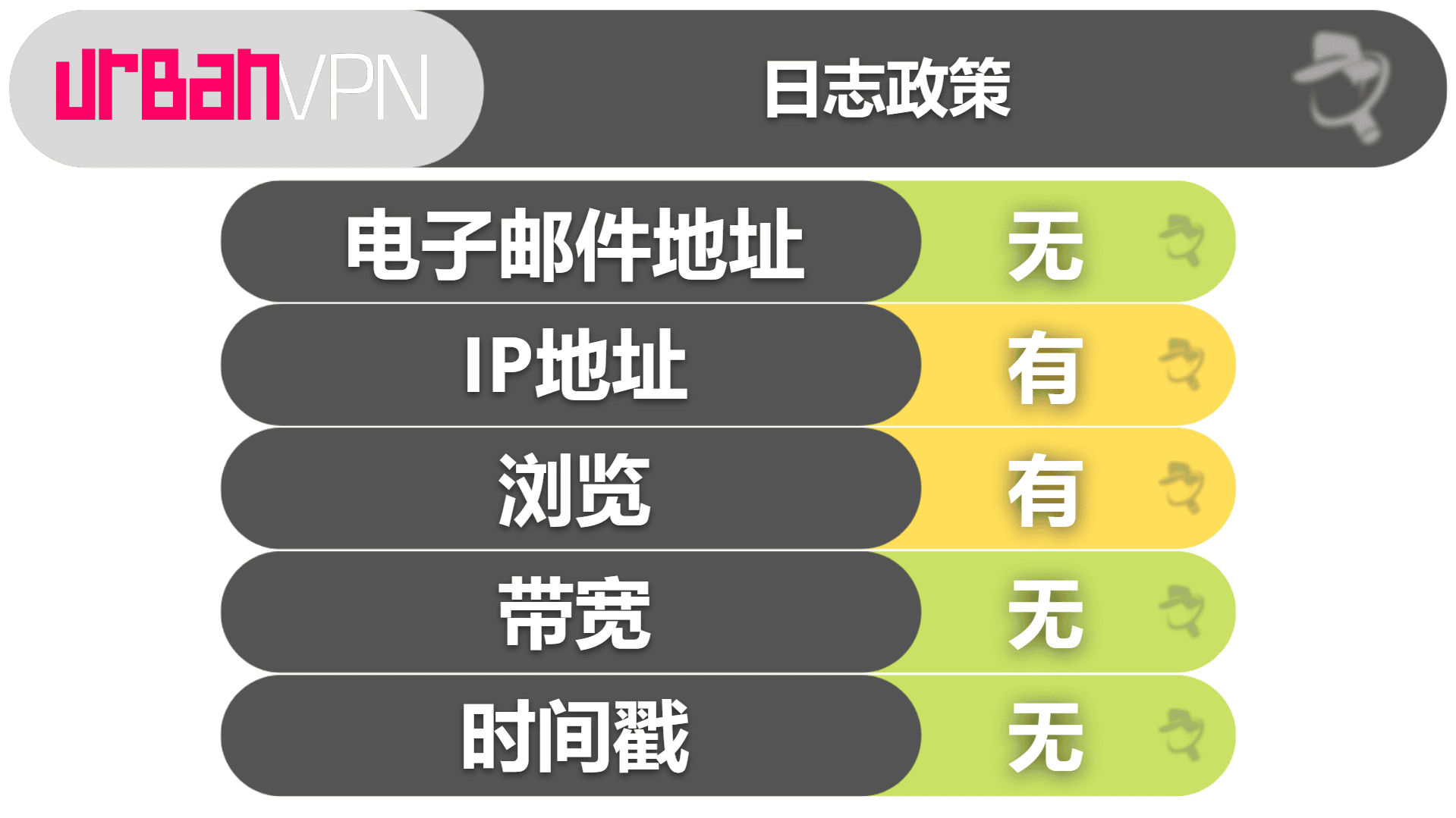 Urban VPN隐私与安全——收集过多数据