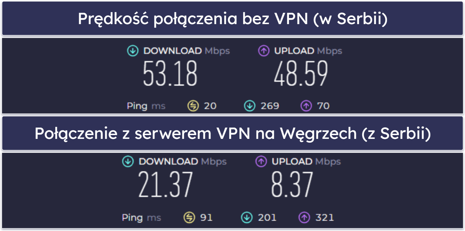 Wydajność i prędkość Urban VPN — przyzwoita szybkość na pobliskich serwerach, ale bardzo niska na odległych