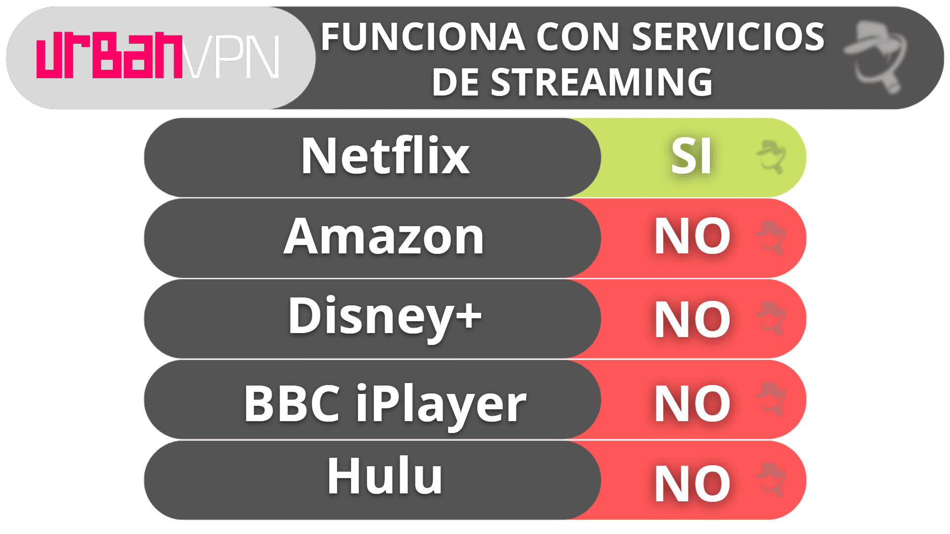 Capacidad para streaming y torrents de Urban VPN: No es ideal en ningún caso