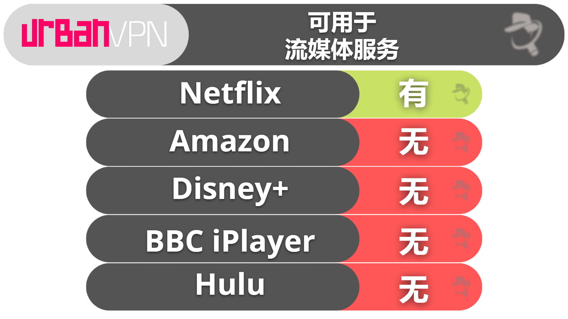 Urban VPN流媒体播放和种子下载——两者都不太适合