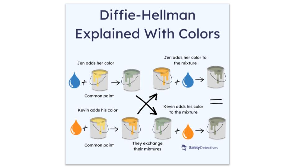 How Diffie-Hellman Key Exchange Works