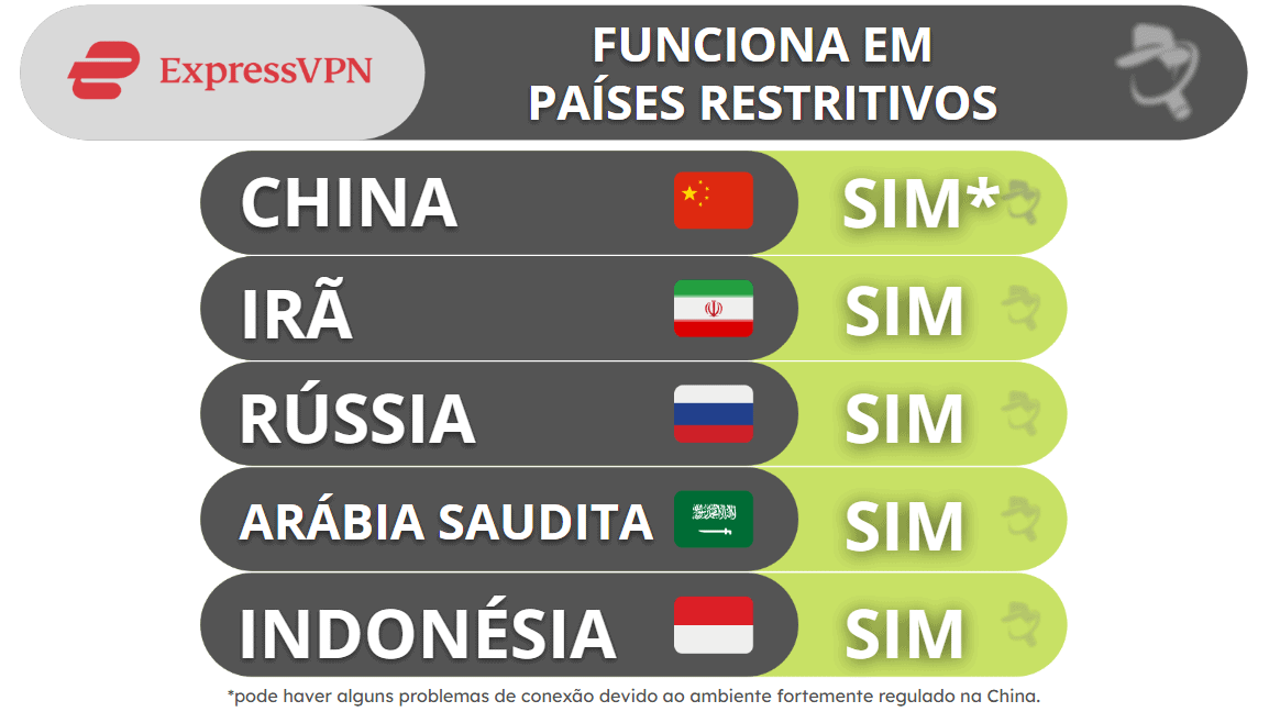 Capacidade do ExpressVPN contornar censura