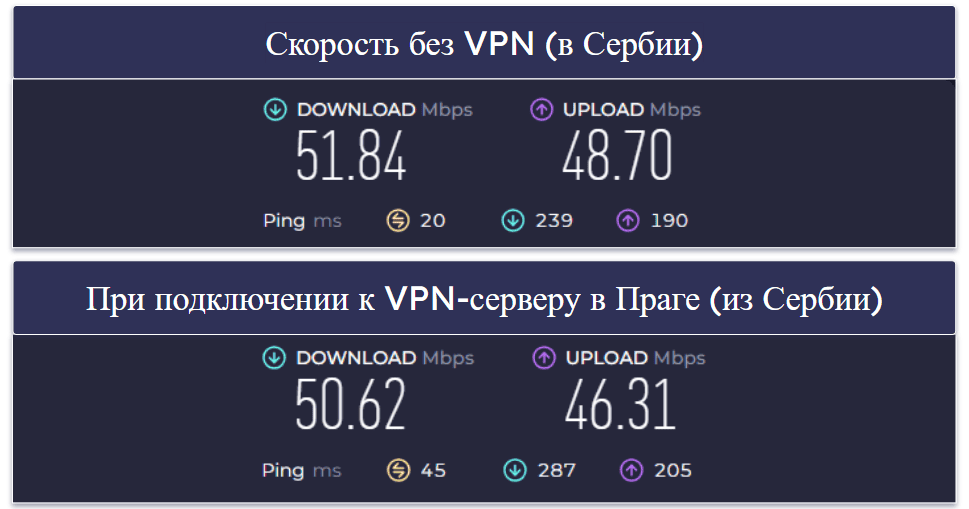 Скорость и эффективность работы Turbo VPN — отличная скорость на ближайших серверах и ужасная на далёких серверах