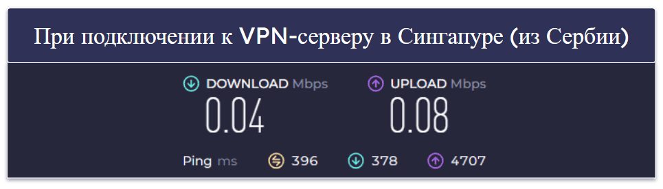 Скорость и эффективность работы Turbo VPN — отличная скорость на ближайших серверах и ужасная на далёких серверах