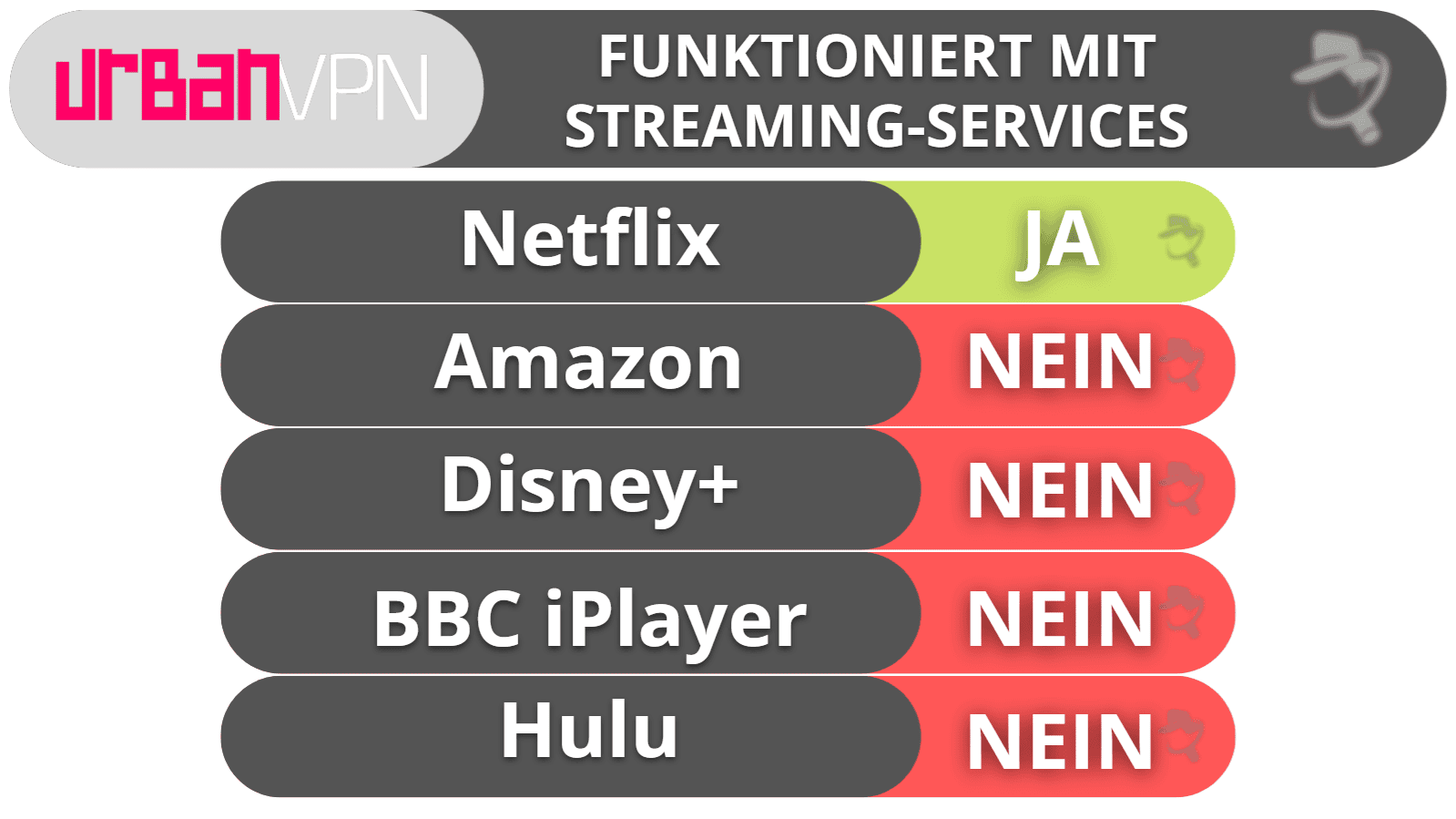 Urban VPN Streaming &amp; Torrents – nicht toll für beides