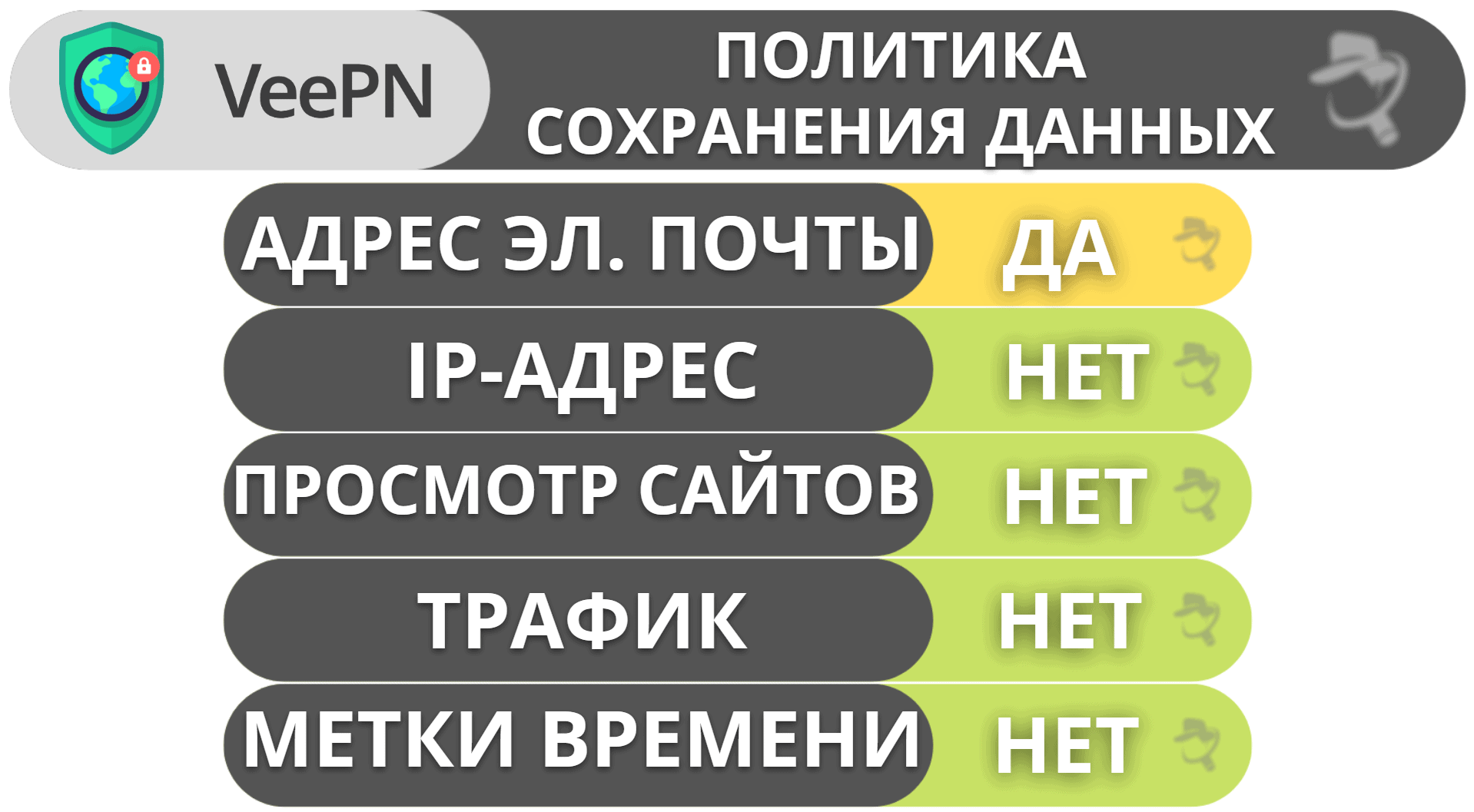 Конфиденциальность и безопасность VeePN