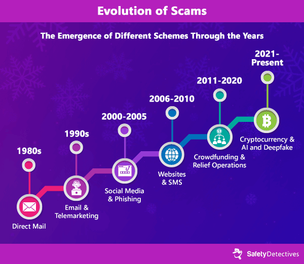 Evolution: From Direct Mail to AI-Driven Fraud