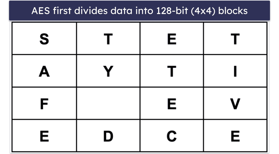 How Does AES Encryption Work?