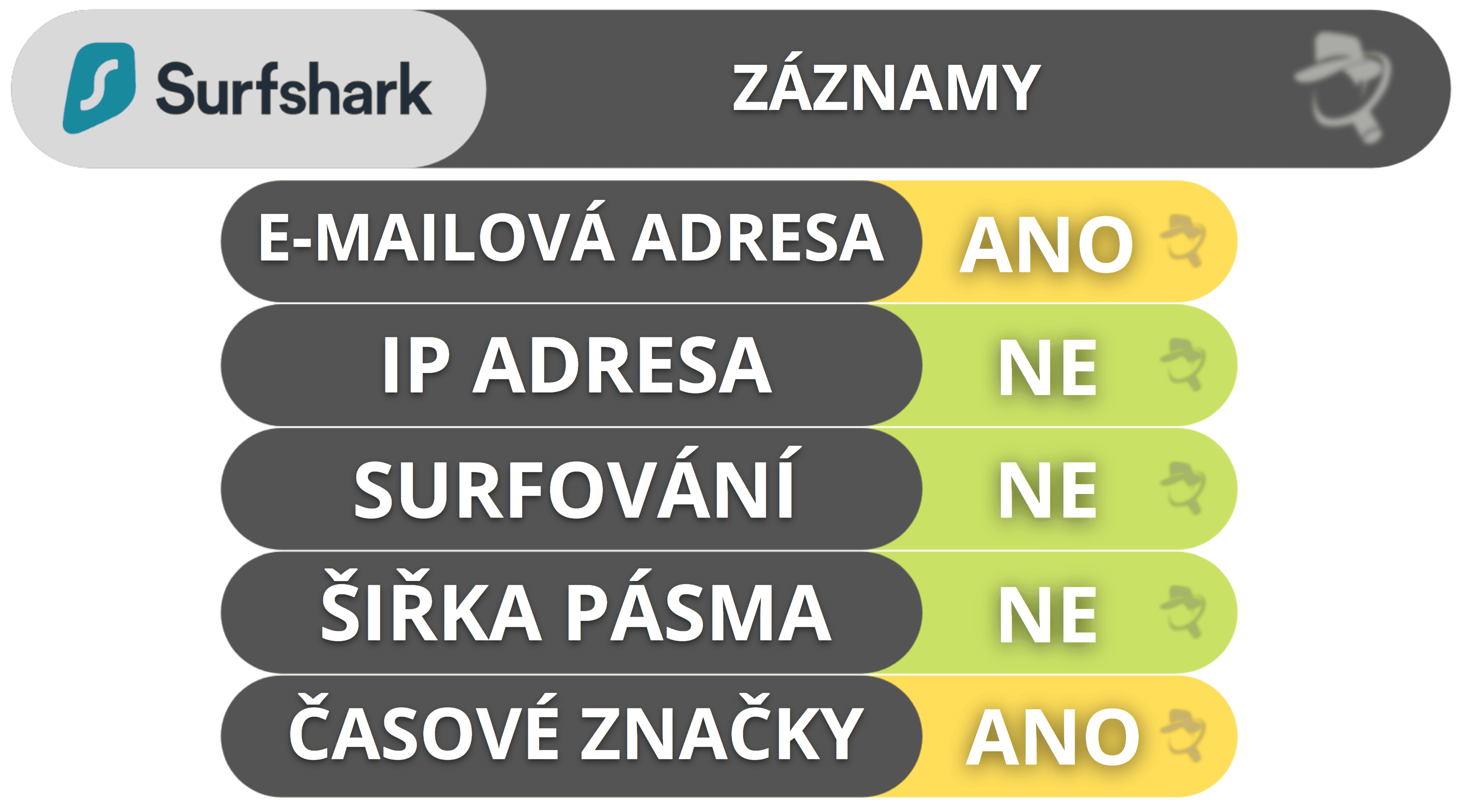 Surfshark ochrana soukromí a bezpečnosti – Zásady neuchovávání záznamů prošly nezávislou kontrolou