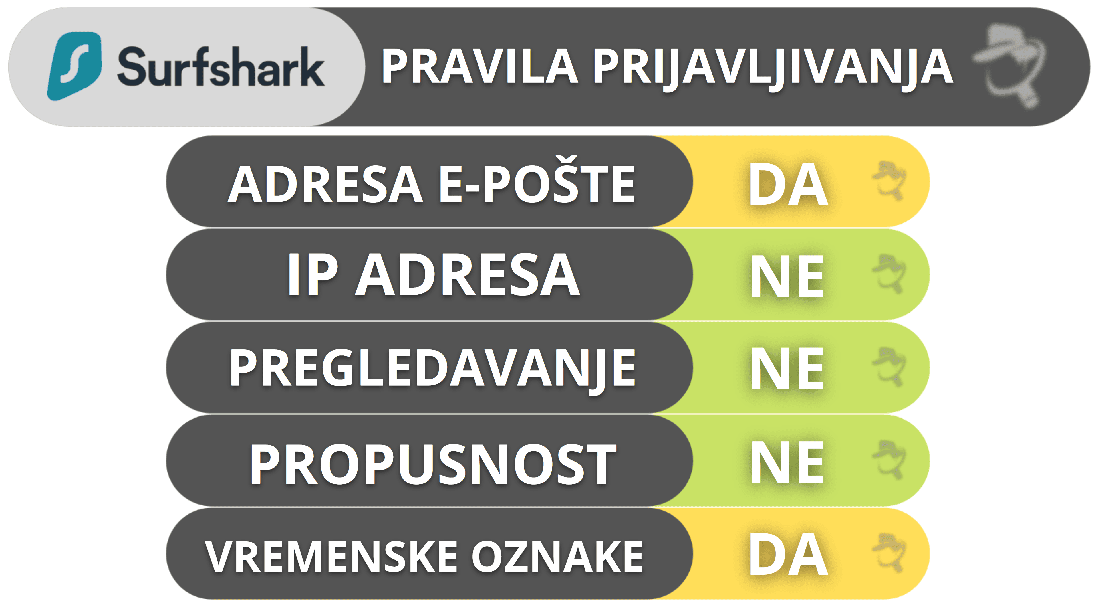 Privatnost i sigurnost Surfsharka – njegova politika bez evidentiranja logova prošla je neovisnu reviziju