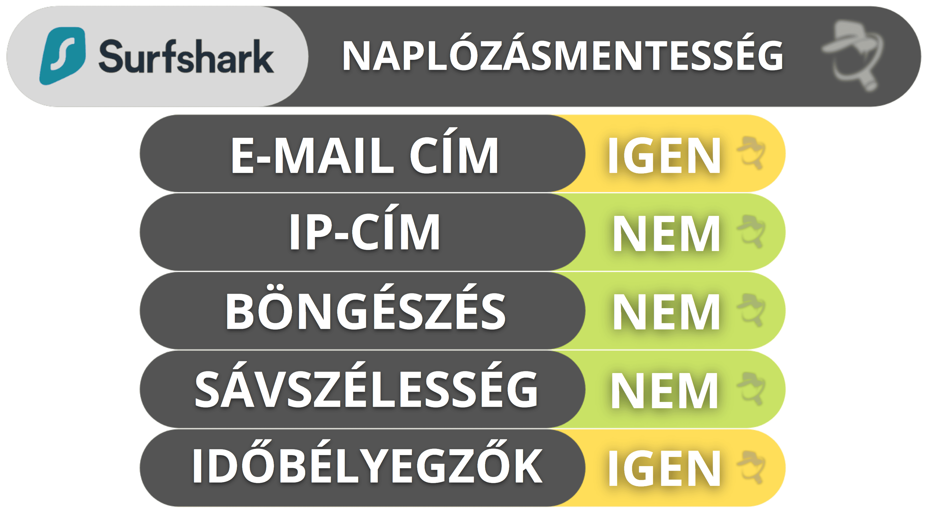 Surfshark adatvédelem és biztonság — A naplózásmentességi irányelvet független audit igazolta