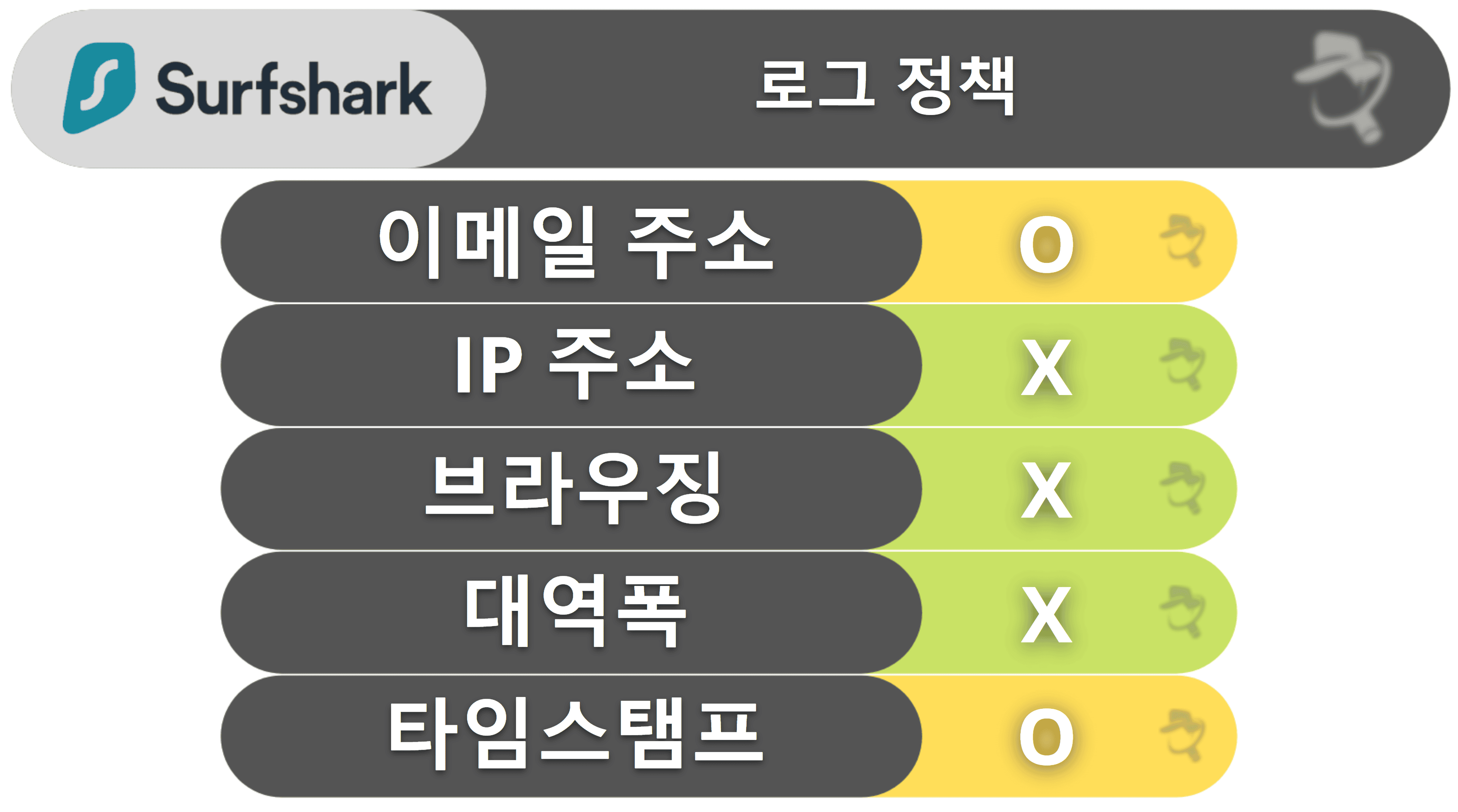 Surfshark 개인정보 보호 및 보안- 독립 감사를 통과한 노로그 정책