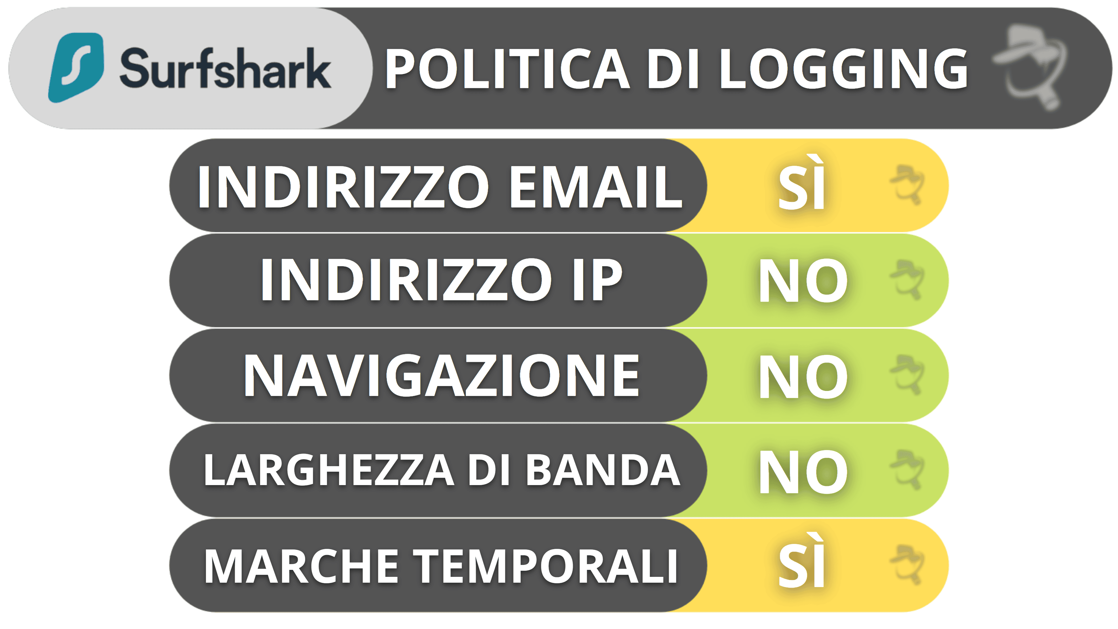 Privacy e sicurezza di Surfshark — La sua politica “no-log” ha superato un accertamento indipendente