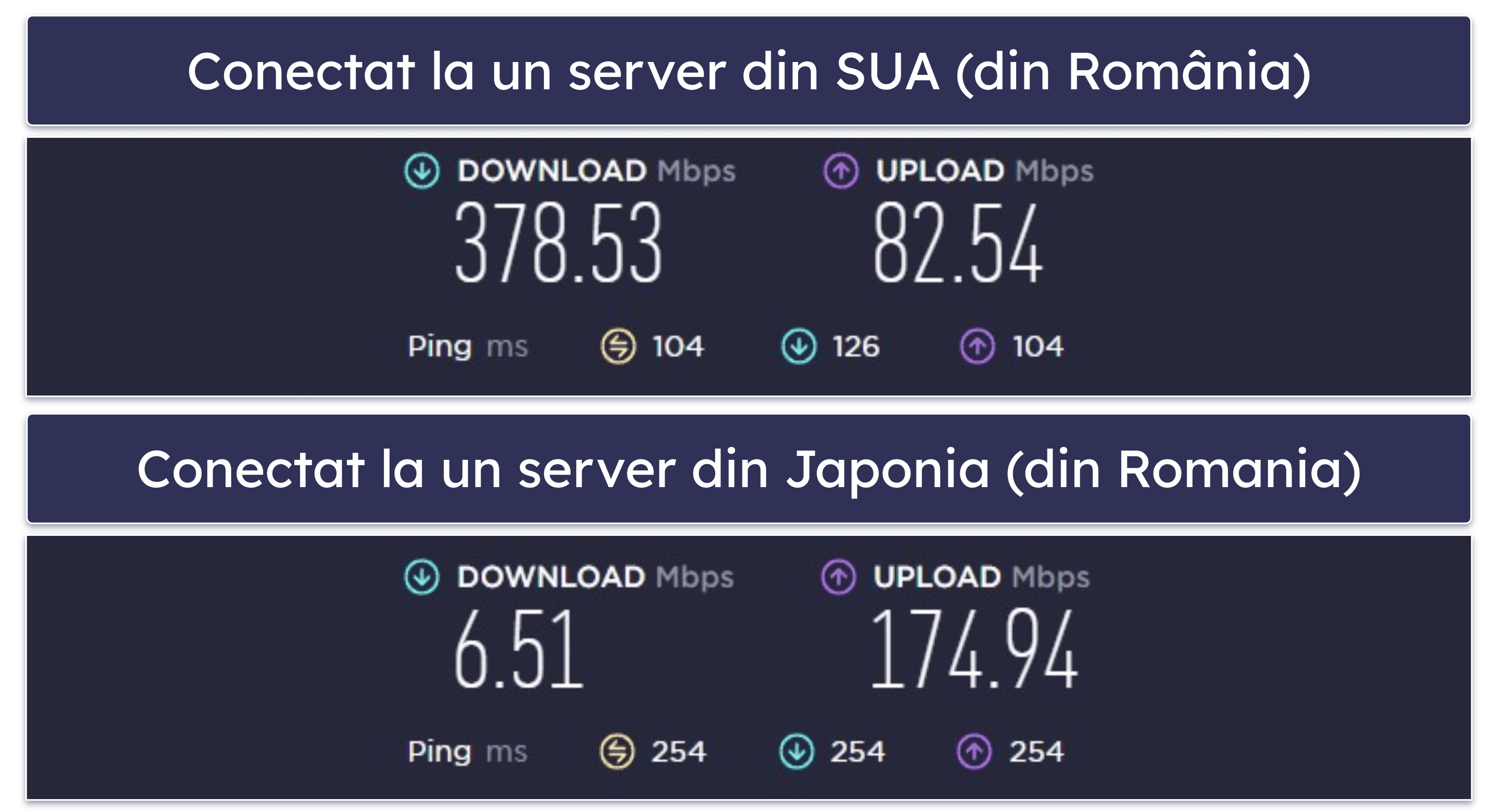  Viteză și performanță Surfshark – Rapid pe serverele din apropiere (mult mai lent pe serverele îndepărtate)