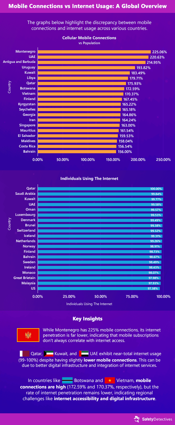 Global Connectivity Overview