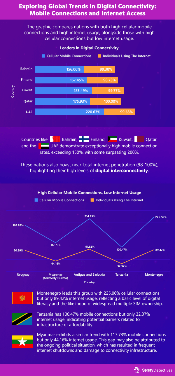 Global Connectivity Overview