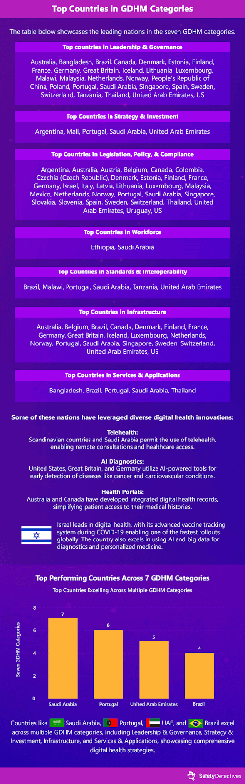 Top Performers in the Global Digital Health Monitor (GDHM)